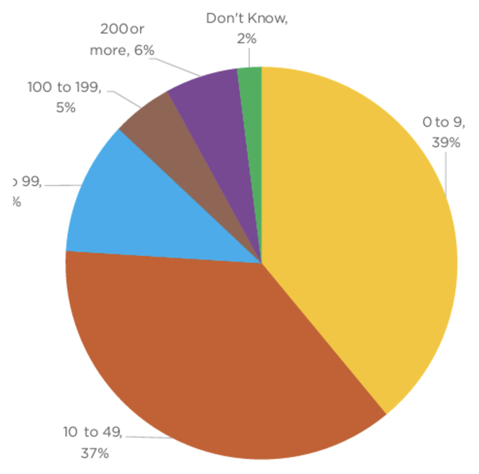 0 to 9: 39%; 10 to 49: 37%; 50 to 99: 11% ; 100 to 199: 5%; 200 or more: 6%; Don't know: 2%